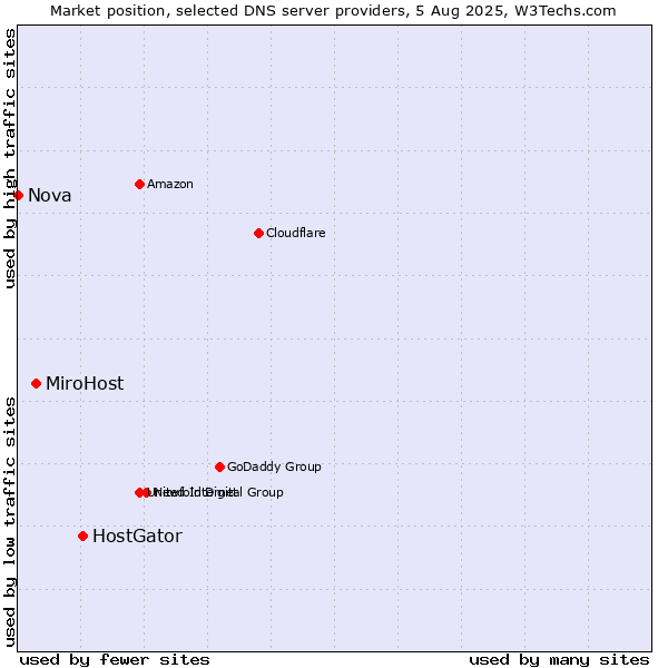 Market position of HostGator vs. MiroHost vs. Nova
