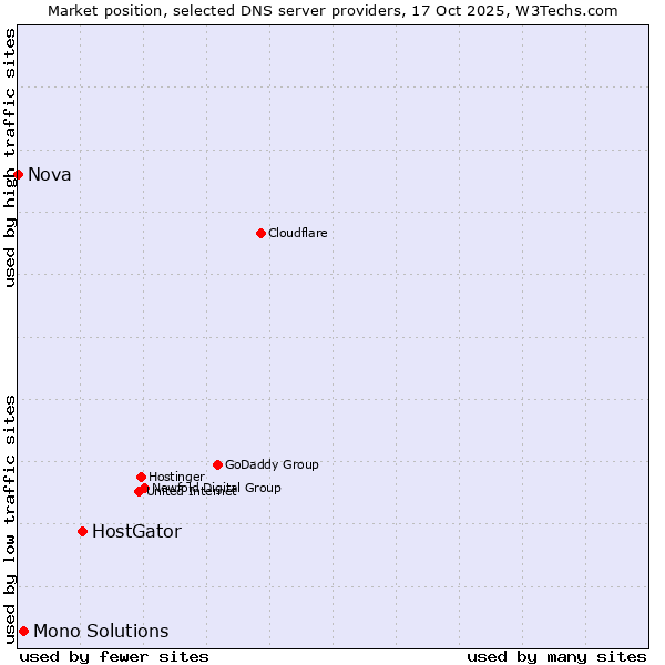 Market position of HostGator vs. Mono Solutions vs. Nova