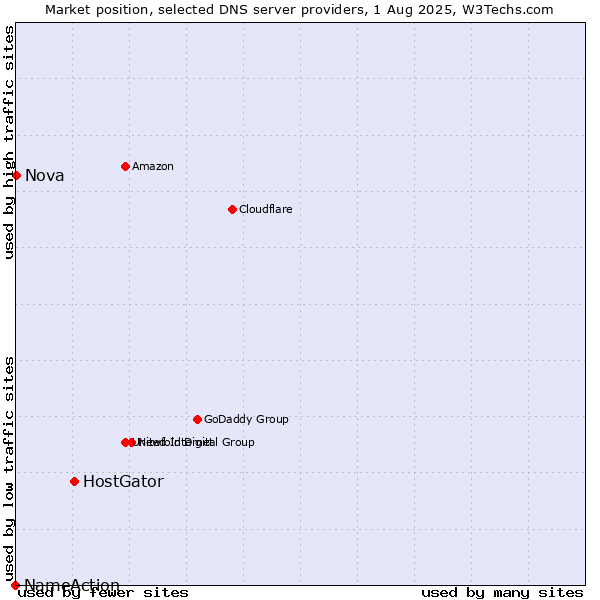 Market position of HostGator vs. Nova vs. NameAction