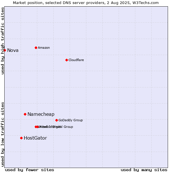 Market position of Namecheap vs. HostGator vs. Nova