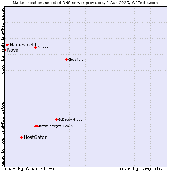 Market position of HostGator vs. Nameshield vs. Nova