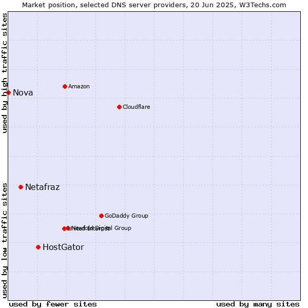 Market position of HostGator vs. Netafraz vs. Nova