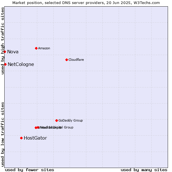 Market position of HostGator vs. NetCologne vs. Nova