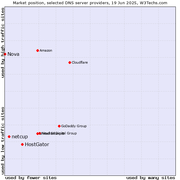 Market position of HostGator vs. netcup vs. Nova