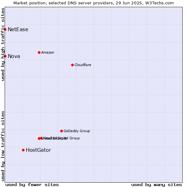 Market position of HostGator vs. Nova vs. NetEase