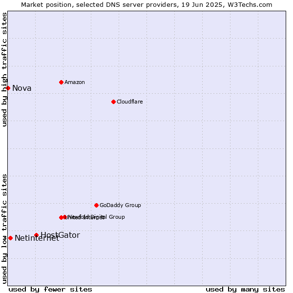 Market position of HostGator vs. Netinternet vs. Nova