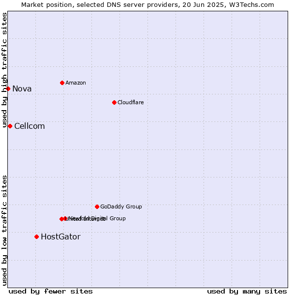 Market position of HostGator vs. Cellcom vs. Nova