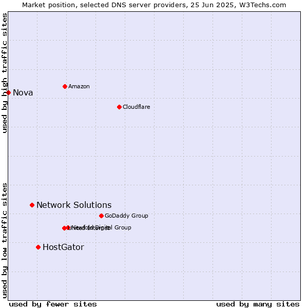 Market position of HostGator vs. Network Solutions vs. Nova