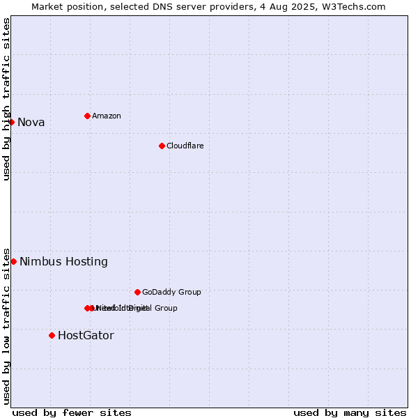 Market position of HostGator vs. Nimbus Hosting vs. Nova