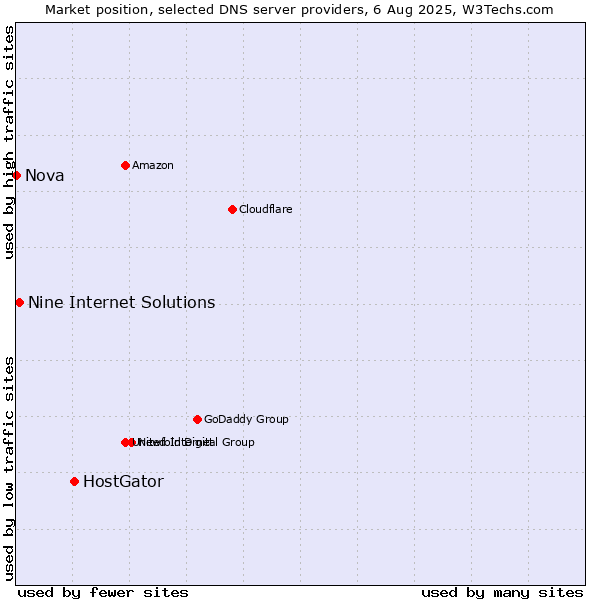 Market position of HostGator vs. Nine Internet Solutions vs. Nova