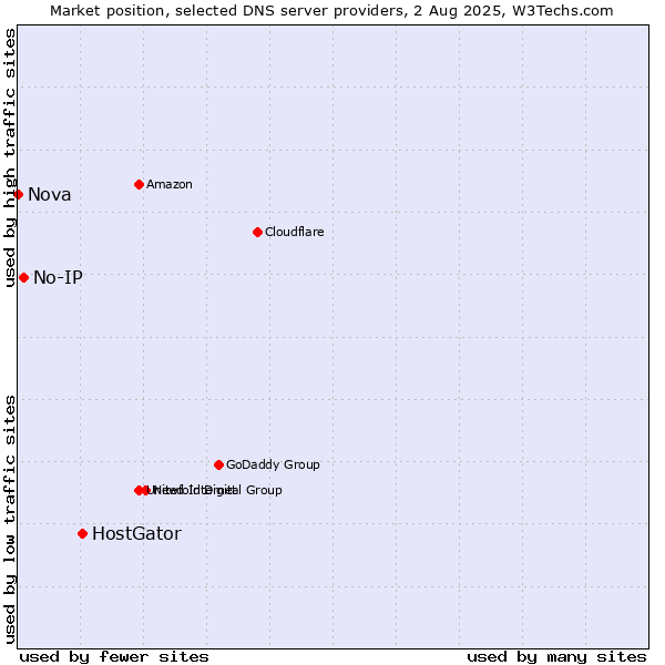 Market position of HostGator vs. No-IP vs. Nova