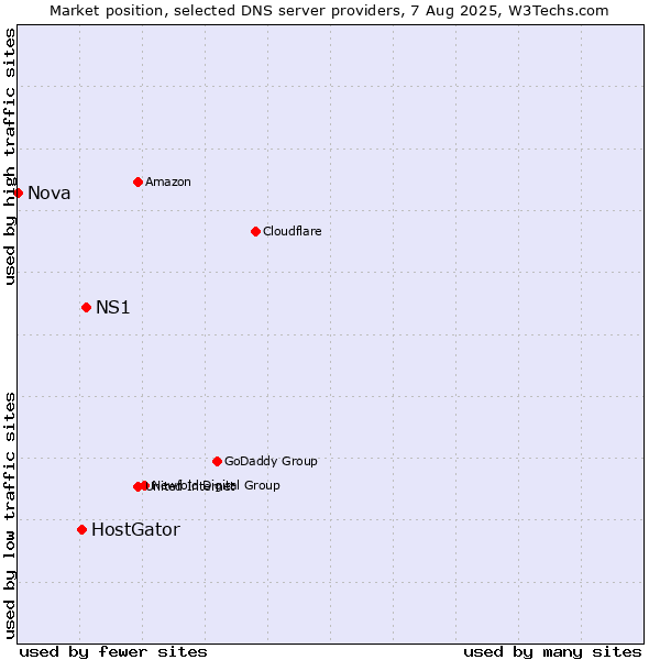 Market position of NS1 vs. HostGator vs. Nova