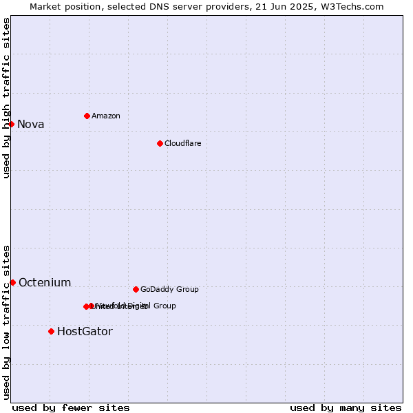 Market position of HostGator vs. Octenium vs. Nova