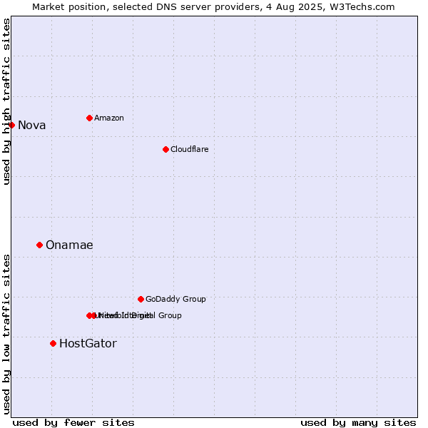 Market position of HostGator vs. Onamae vs. Nova