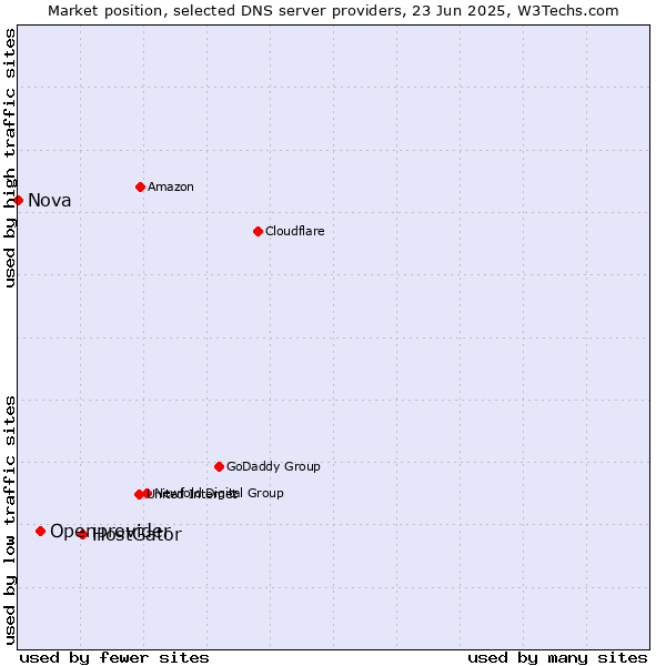 Market position of HostGator vs. Openprovider vs. Nova