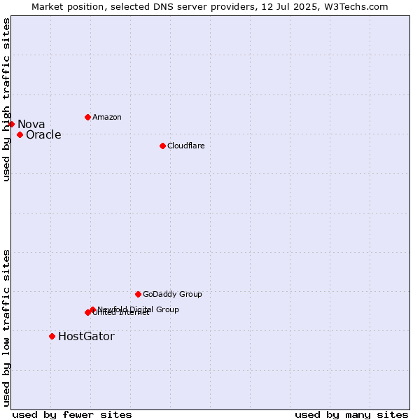 Market position of HostGator vs. Oracle vs. Nova