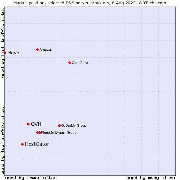 Market position of OVH vs. HostGator vs. Nova