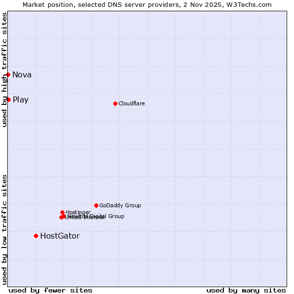 Market position of HostGator vs. Play vs. Nova