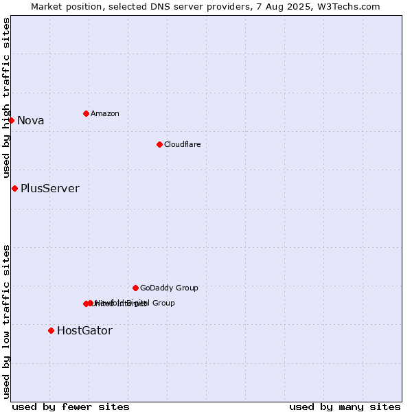 Market position of HostGator vs. PlusServer vs. Nova