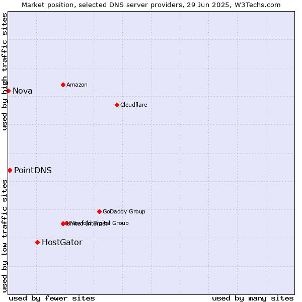 Market position of HostGator vs. PointDNS vs. Nova