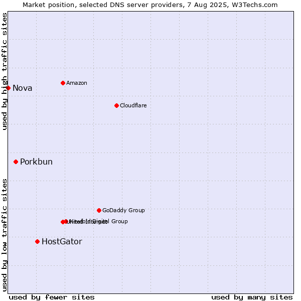 Market position of HostGator vs. Porkbun vs. Nova