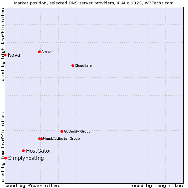 Market position of HostGator vs. Simplyhosting vs. Nova