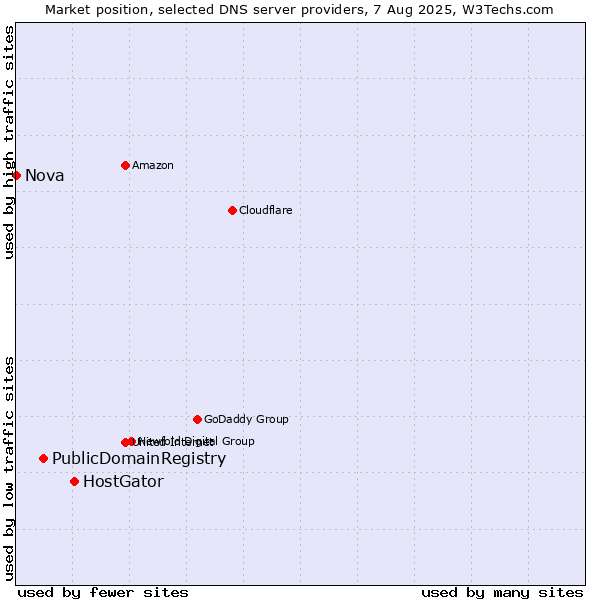 Market position of HostGator vs. PublicDomainRegistry vs. Nova