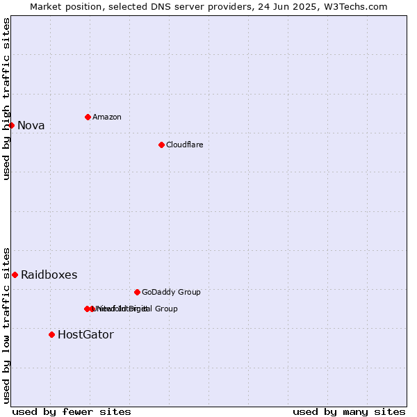 Market position of HostGator vs. Raidboxes vs. Nova