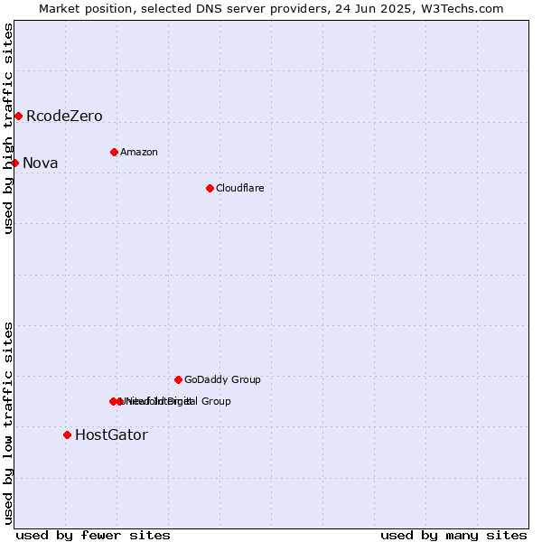 Market position of HostGator vs. RcodeZero vs. Nova