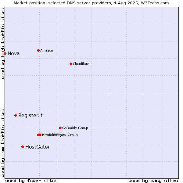 Market position of HostGator vs. Register.it vs. Nova