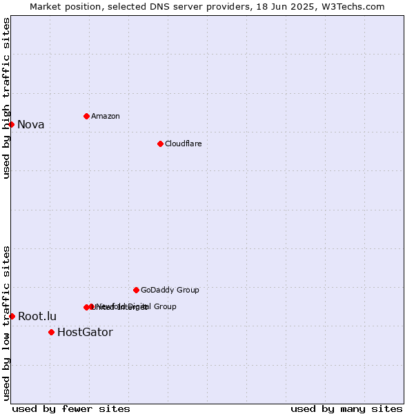 Market position of HostGator vs. Root.lu vs. Nova