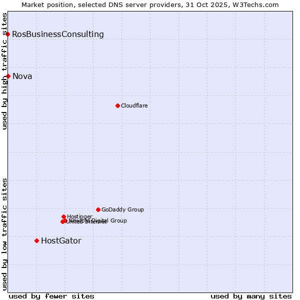 Market position of HostGator vs. Nova vs. RosBusinessConsulting