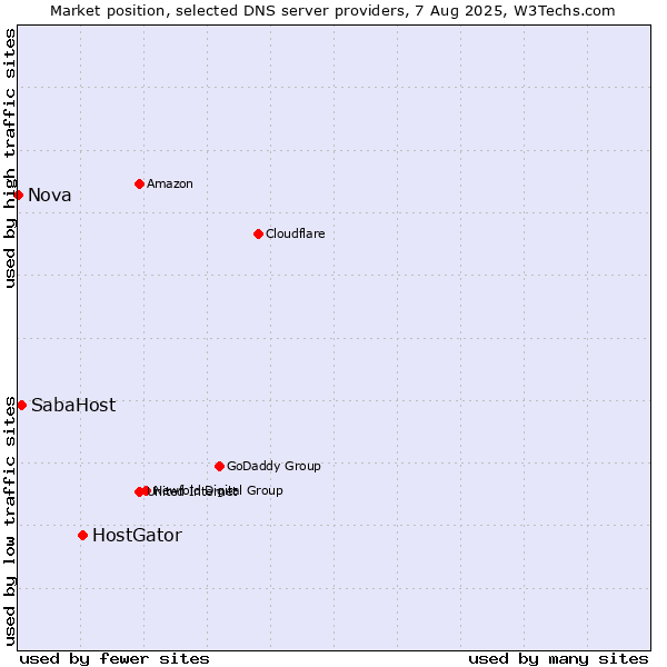 Market position of HostGator vs. SabaHost vs. Nova