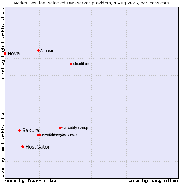 Market position of HostGator vs. Sakura vs. Nova
