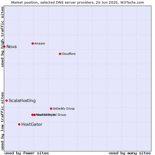 Market position of HostGator vs. ScalaHosting vs. Nova