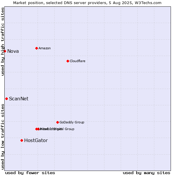 Market position of HostGator vs. ScanNet vs. Nova