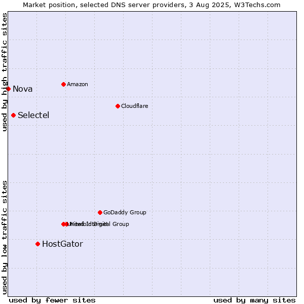 Market position of HostGator vs. Selectel vs. Nova