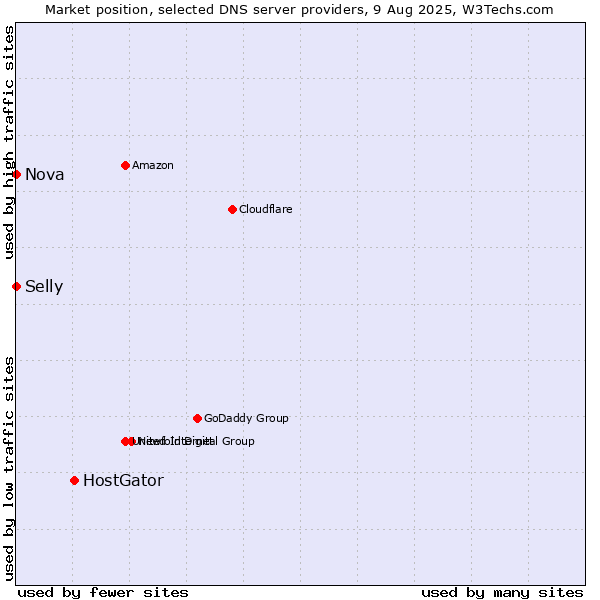 Market position of HostGator vs. Selly vs. Nova