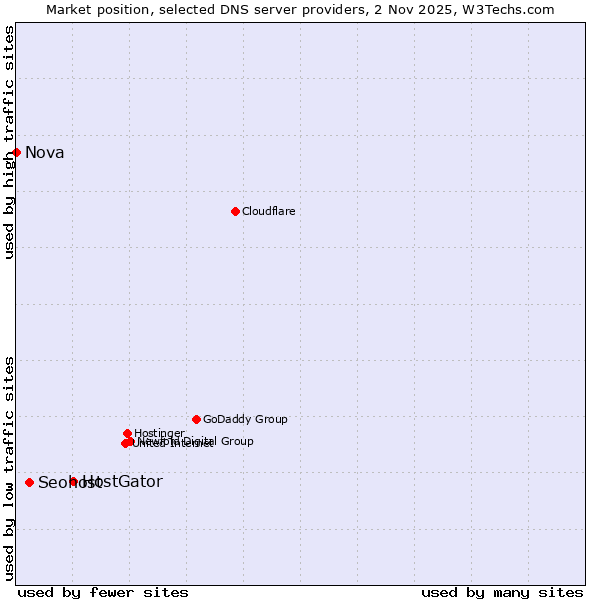 Market position of HostGator vs. Seohost vs. Nova