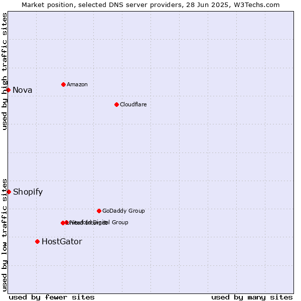 Market position of HostGator vs. Shopify vs. Nova