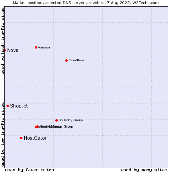 Market position of HostGator vs. Shoptet vs. Nova