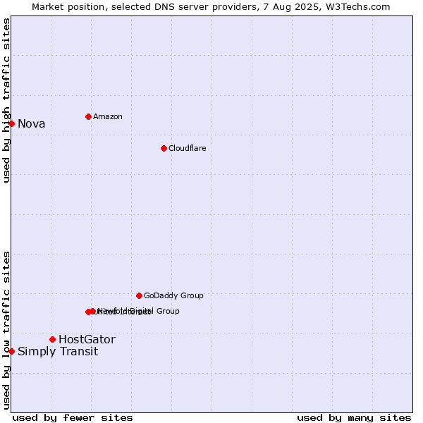 Market position of HostGator vs. Simply Transit vs. Nova