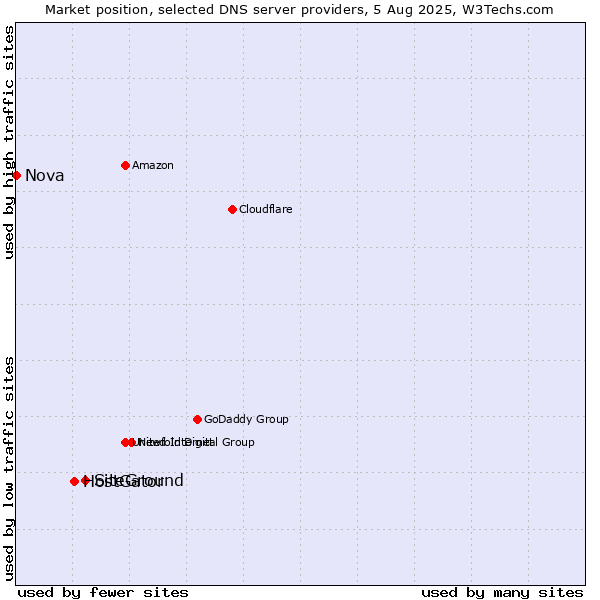 Market position of SiteGround vs. HostGator vs. Nova
