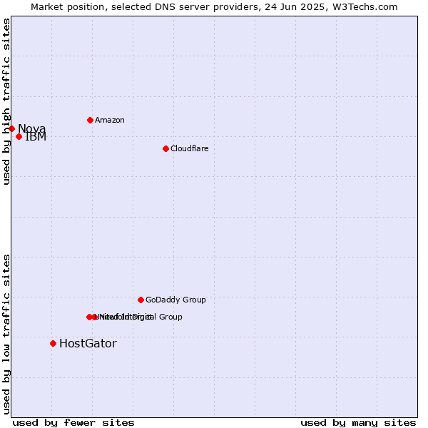 Market position of HostGator vs. IBM vs. Nova