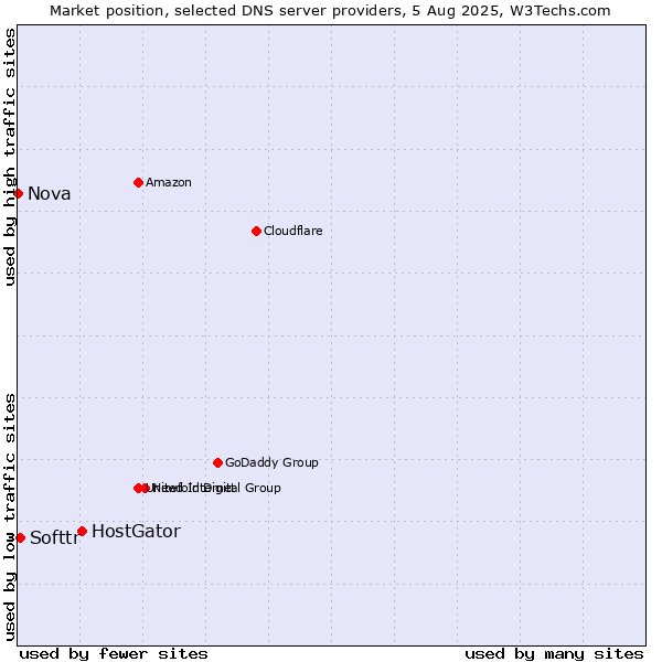Market position of HostGator vs. Softtr vs. Nova