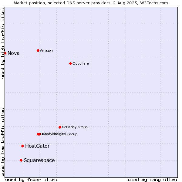 Market position of HostGator vs. Squarespace vs. Nova