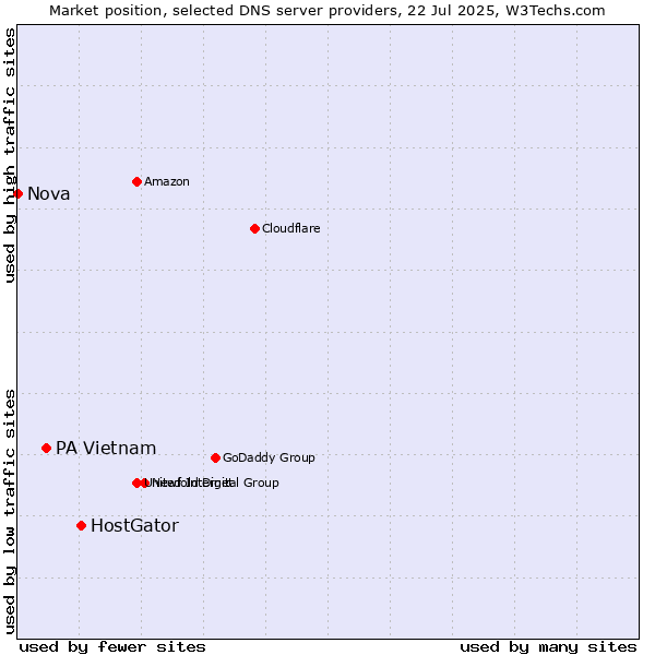 Market position of HostGator vs. PA Vietnam vs. Nova