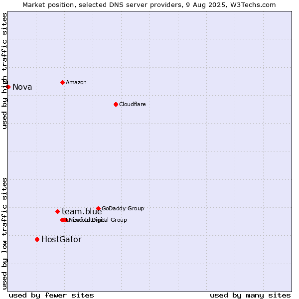 Market position of team.blue vs. HostGator vs. Nova