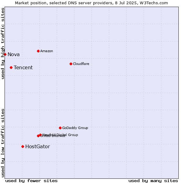 Market position of HostGator vs. Tencent vs. Nova