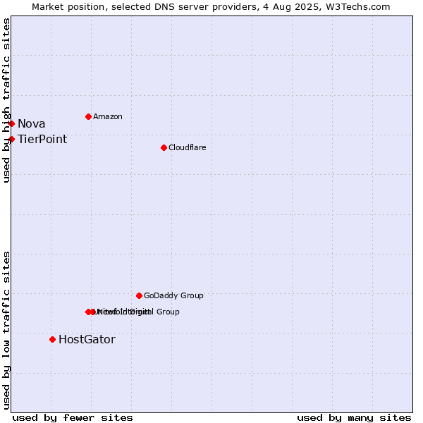 Market position of HostGator vs. TierPoint vs. Nova